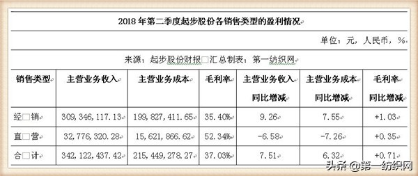 起步股份有限公司利润,起步股份捐赠甘肃