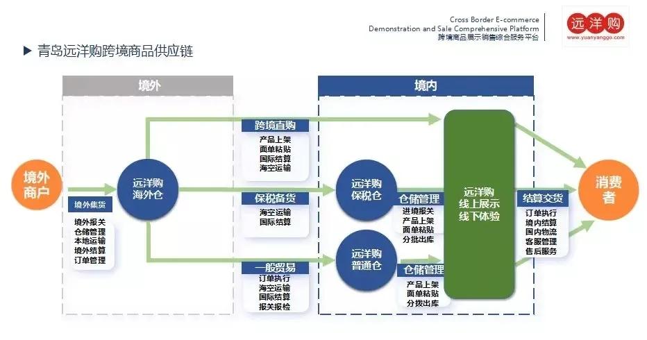 「远洋购」一个跨境电商平台的自我介绍