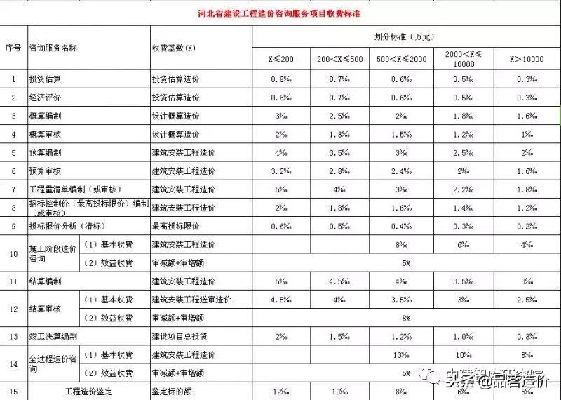 贵州省工程造价咨询收费标准,河南省建设工程造价咨询收费标准