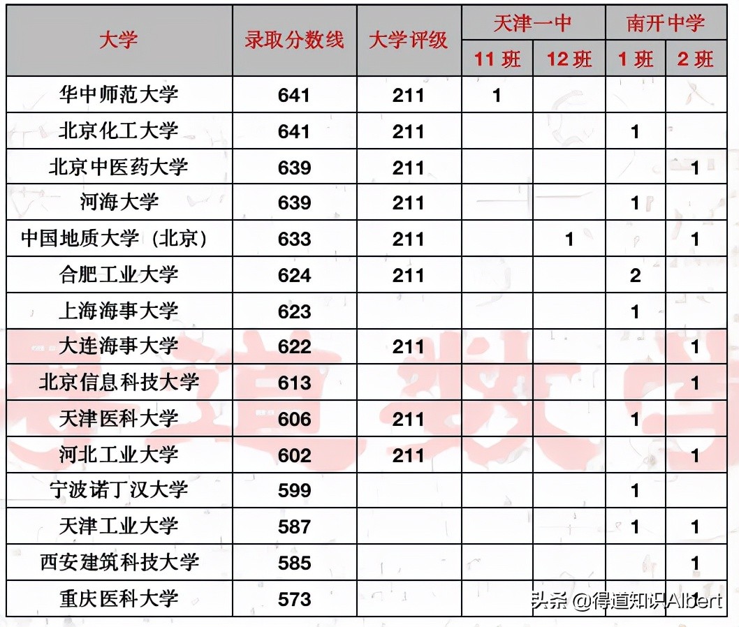 天津南开中学2017年高考成绩,天津市南开中学高考资料