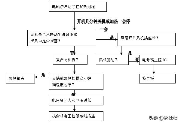 长期生活中用电磁炉做饭会怎样,经常用电磁炉