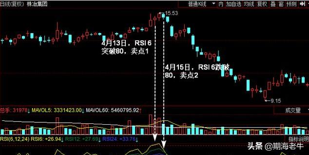 rsi指标最佳战法,rsi指标绝密技巧分享