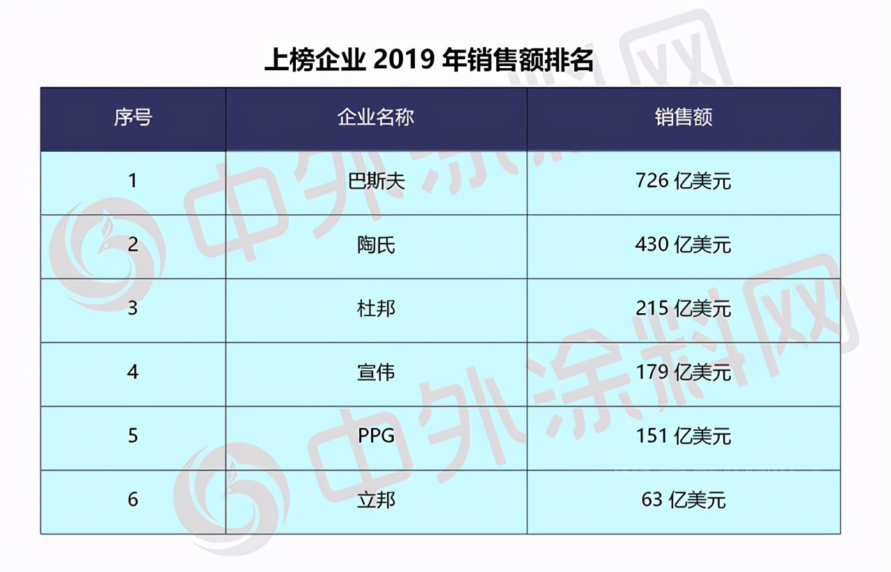 宣伟涂料世界排名第几,宣伟水漆世界排名第几