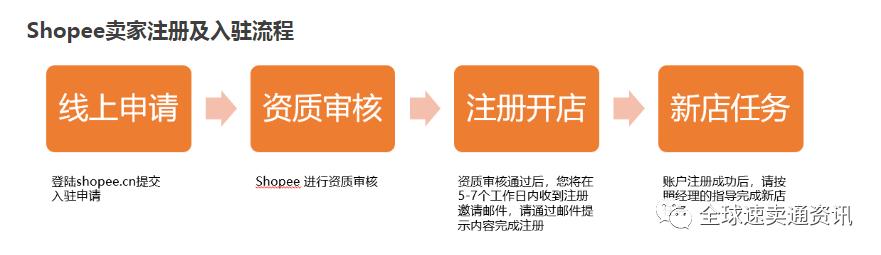 shopee虾皮新加坡站点入驻条件,虾皮shopee入驻资料拍摄秘籍