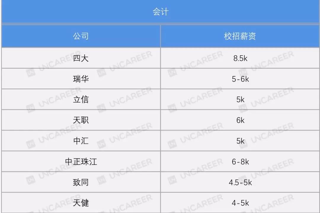 内部会计工资多少,哪里的会计工资高