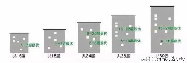 高层住宅该选那层，4、13、14、18真的买不得吗，选楼层关注这4点