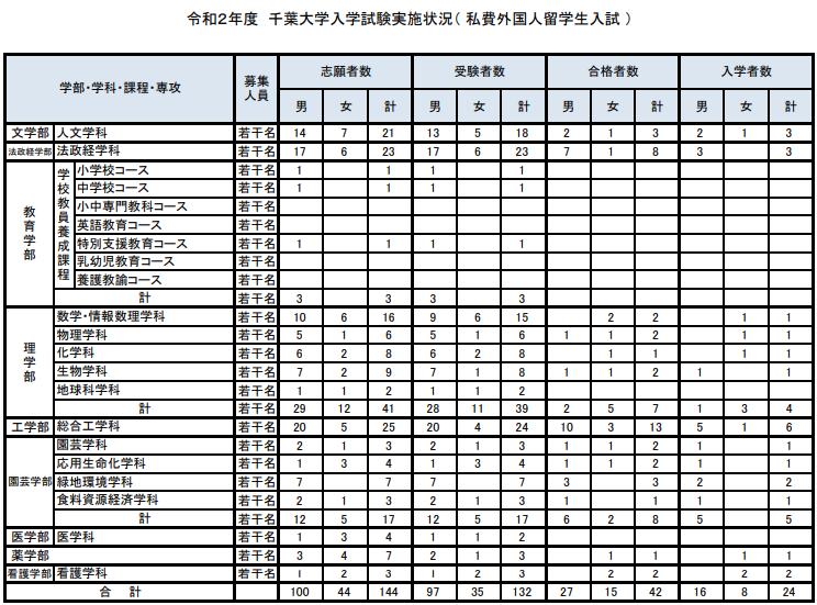 日本千叶工业大学,日本千叶大学怎么样