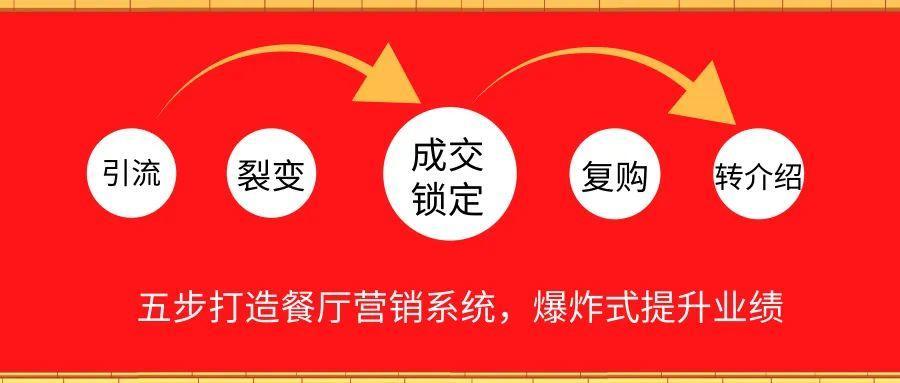 火爆餐饮营销研究社：餐饮营销八步法，看懂了利润翻倍