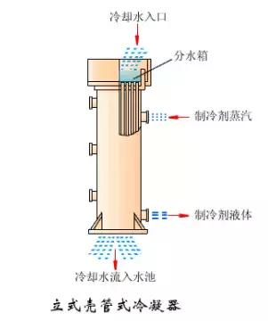 蒸发器和冷凝器原理,空调上蒸发器与冷凝器工作原理
