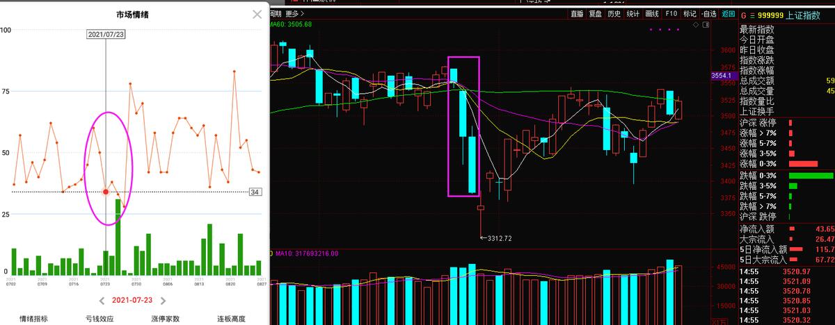 破例分享——可复制的“盈利”模式，情绪周期拆解，竞价计算公式