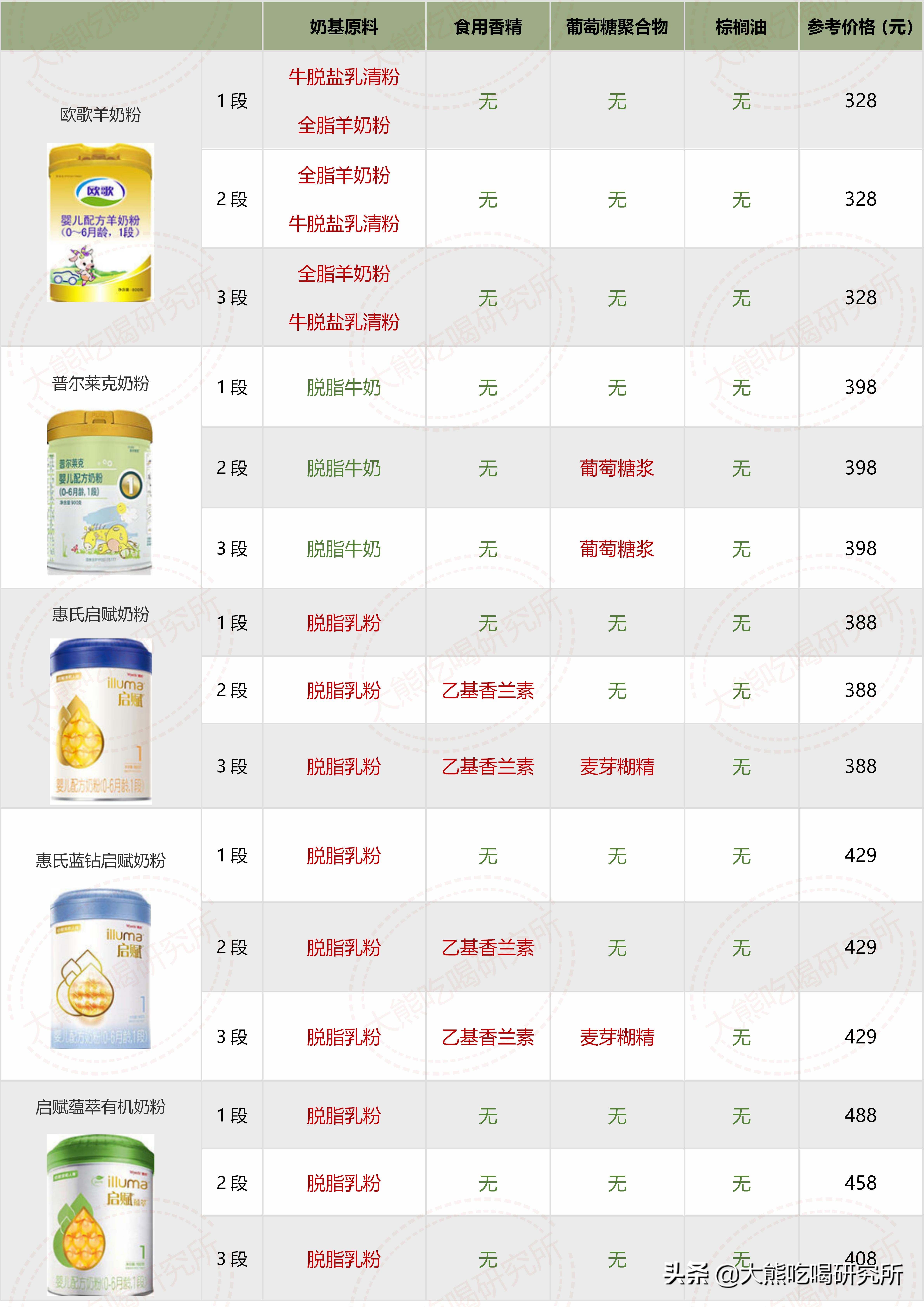 大牌奶粉成分,奶粉成分推荐