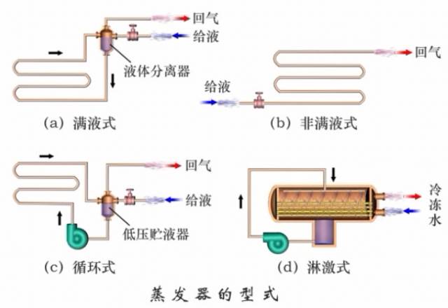 蒸发器和冷凝器原理,空调上蒸发器与冷凝器工作原理