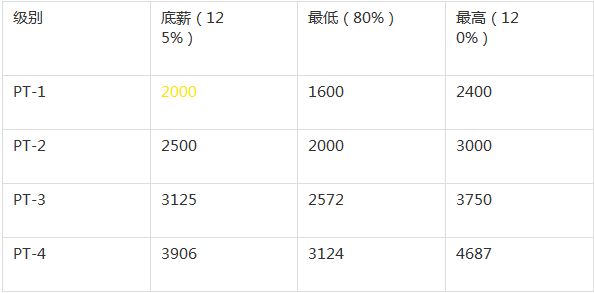 健身教练每月都有事迹压力吗,健身俱乐部薪资结构设计