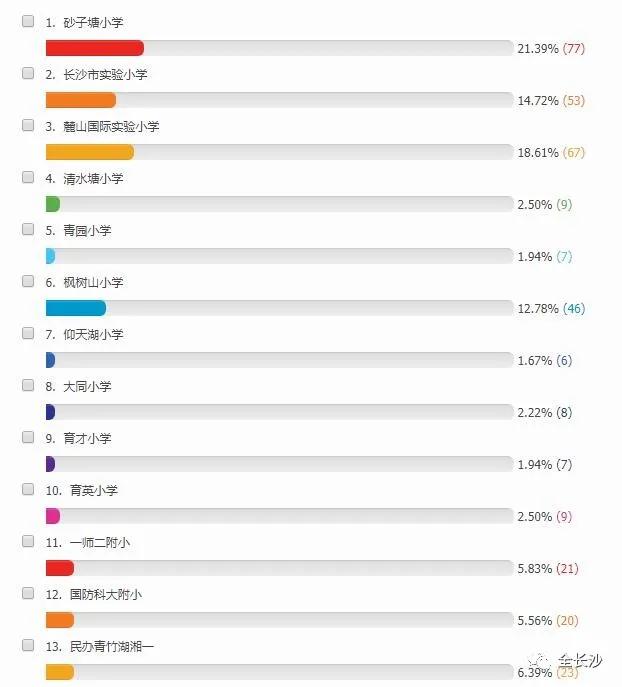 干货|长沙最受欢迎的十大老牌小学盘点