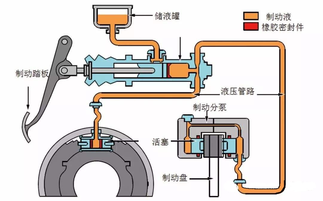 刹车系统没有泄漏，刹车油液一直降落为什么