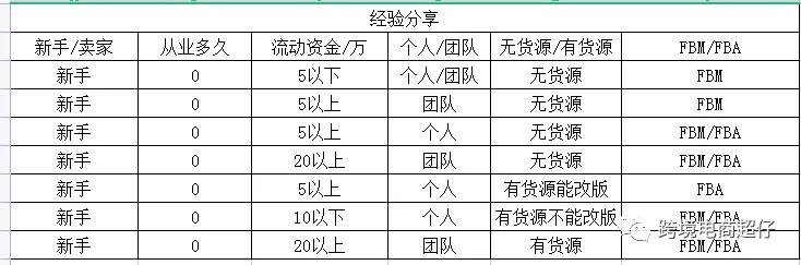 亚马逊一个店可以fba和fbm都做吗,亚马逊新手是做精品还是铺货