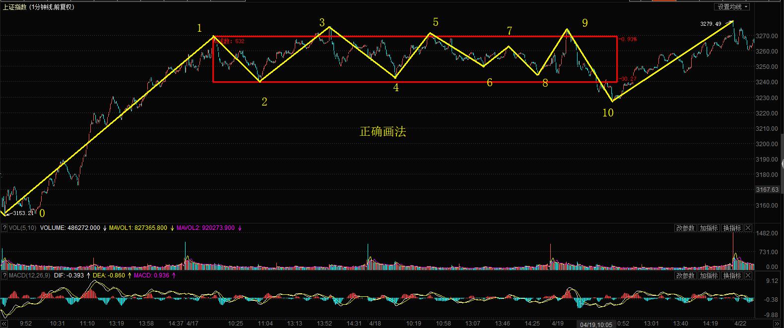 震荡走势图,震荡行情怎么画线
