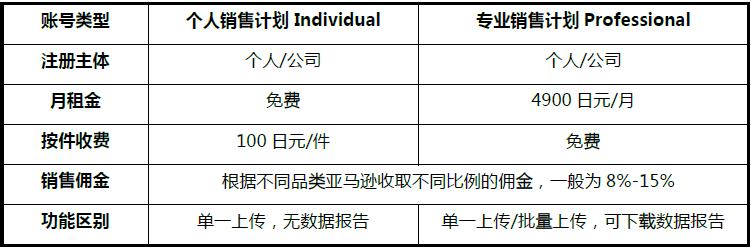 亚马逊的商品如何收藏,个人亚马逊开店流程及费用