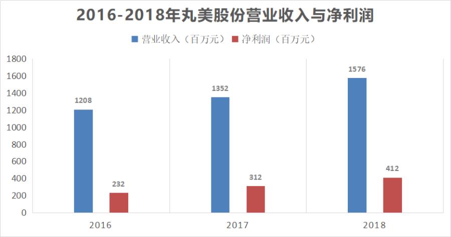 卖化妆品一年赚100w很轻松,卖化妆品一年挣十几亿