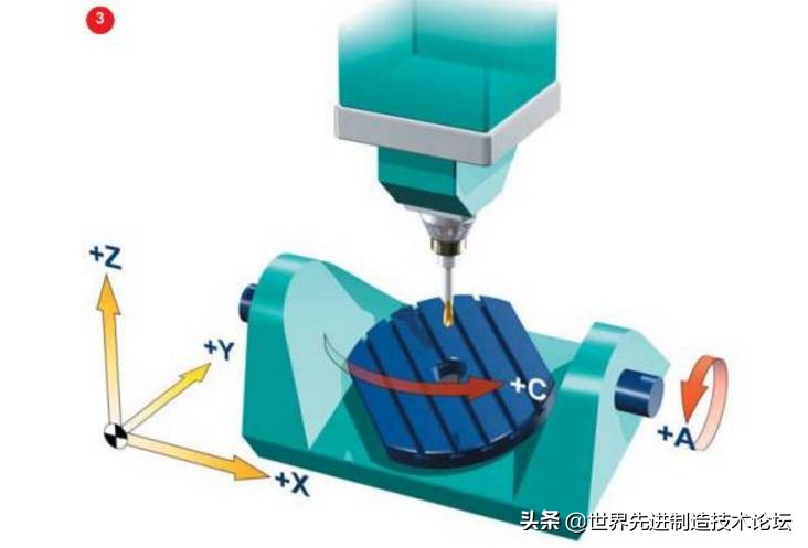 五轴加工有哪几种,了解五轴加工