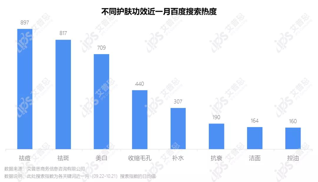 洞察｜艾普思咨询：疫后祛痘市场消费洞察及舆情分析报告