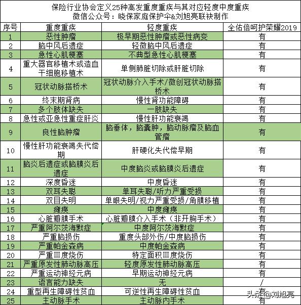 友邦全佑倍呵护荣耀2019,友邦少儿重疾险