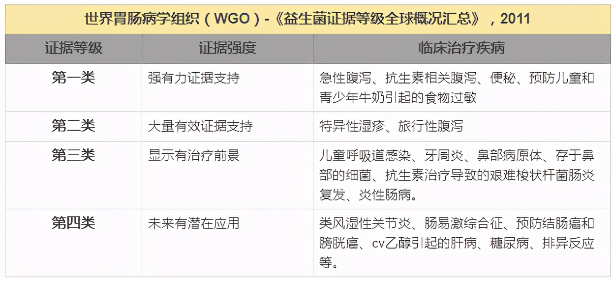 益生菌那么多，不同菌种效果各异，看看功能医学是如何指导使用