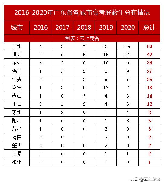 2023广东高考高分排名,广东省高考各市高优录取率排名
