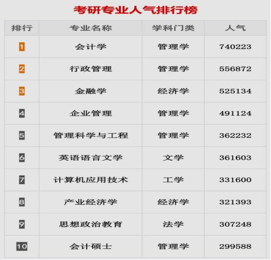 2022考研专业人气排行榜,考研专业人气排名2015