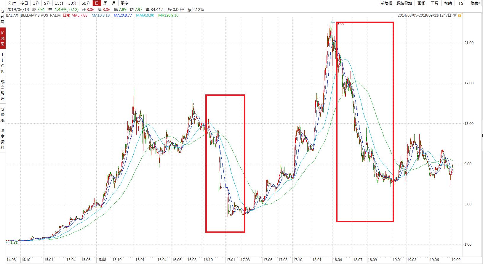 蒙牛收购贝拉米还值得购买吗,蒙牛收购贝拉米影响代购吗
