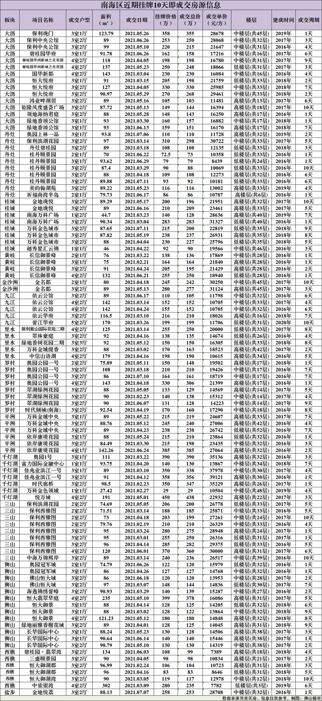佛山二手房一般多久能卖掉,佛山房子降价最惨一览表