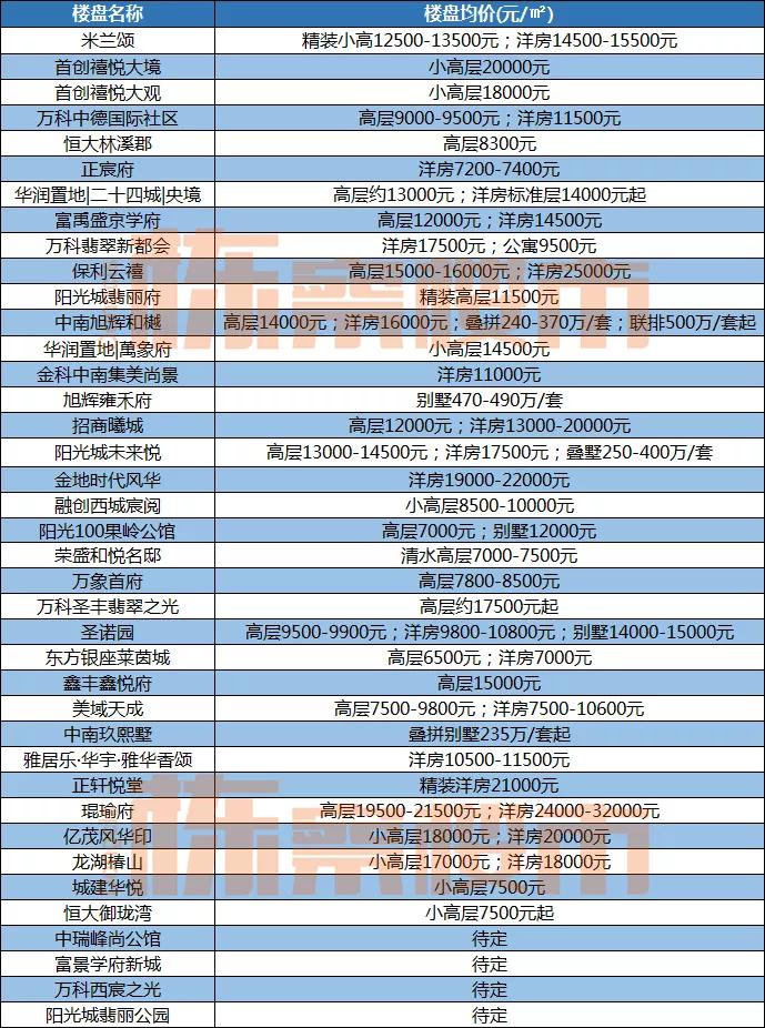 房价涨了约3000元,核心地段房价继续涨