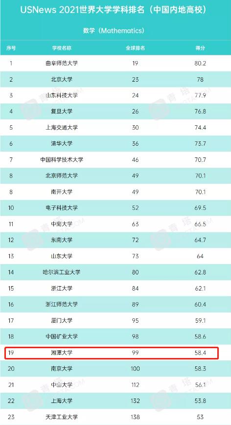 国际权威！最新世界大学学科排名出炉，湘潭大学实力跻身全球百强！