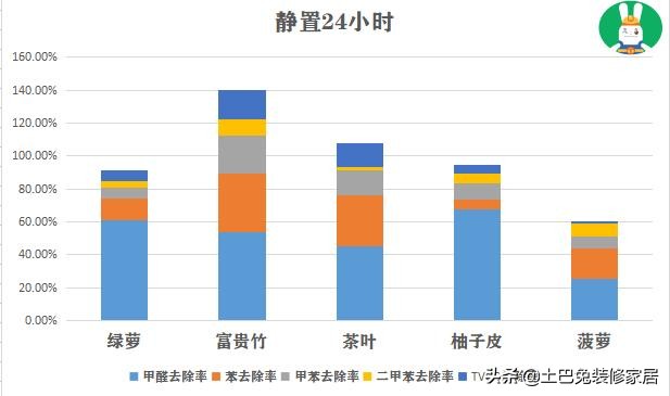 植物吸甲醛好还是活性炭吸甲醛好,哪些植物可以吸收甲醛等有害物质