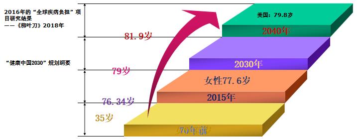 绝经后女性更应关注心血管健康,绝经对身心健康的危害