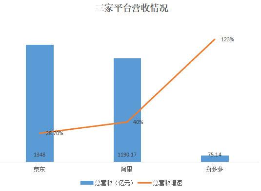 淘宝与拼多多一年的营收比例,淘宝和拼多多在电商市场占有率