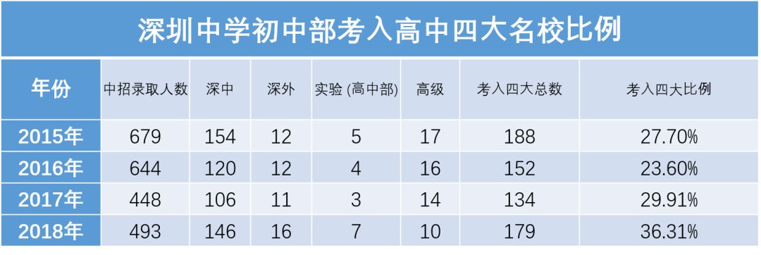 深圳中学最强名单,深圳四大名校初中部怎么考