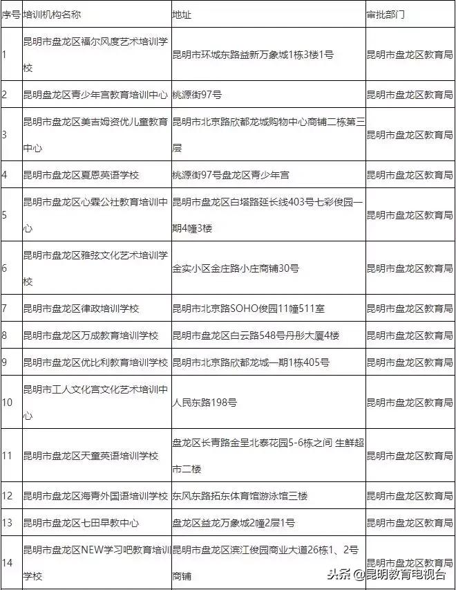 昆明校外培训机构最新情况,昆明校外培训机构监管平台