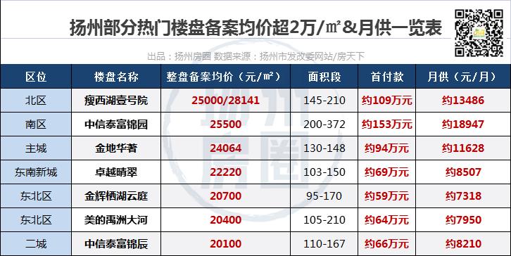 在扬州买房预算几十万,在扬州买房需要多少钱