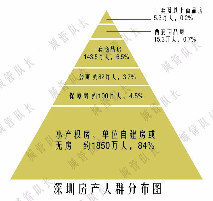 深圳拥有7套房产,深圳一共有多少套二手房