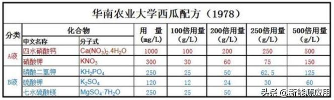 无土栽培营养液有哪些,无土栽培营养液配方表有哪些