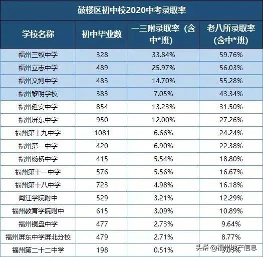 鼓楼哪个学区最便宜,鼓楼初中录取率