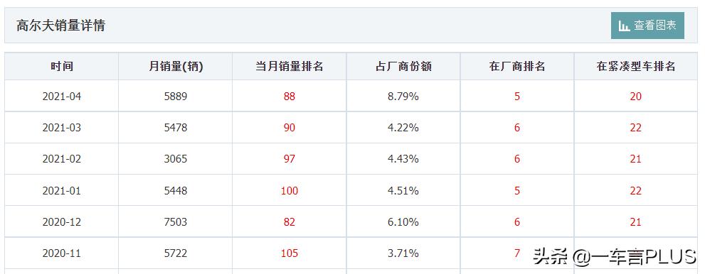 空间一般，8.6秒才破百，但月销量还能有5000台，怎么看高尔夫？