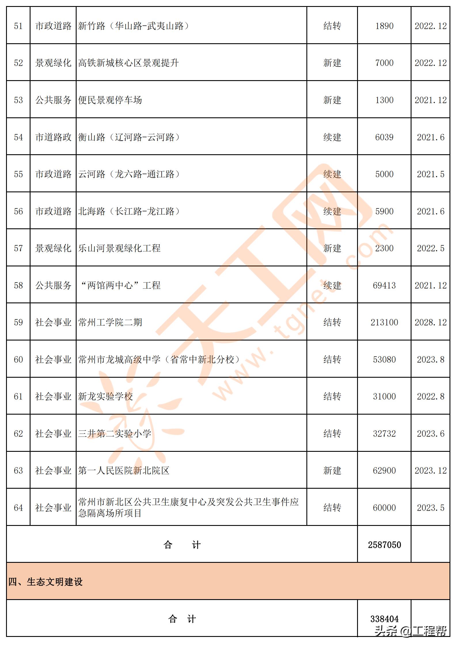 常州市旧城改造项目,常州市2023年重点项目集中开工