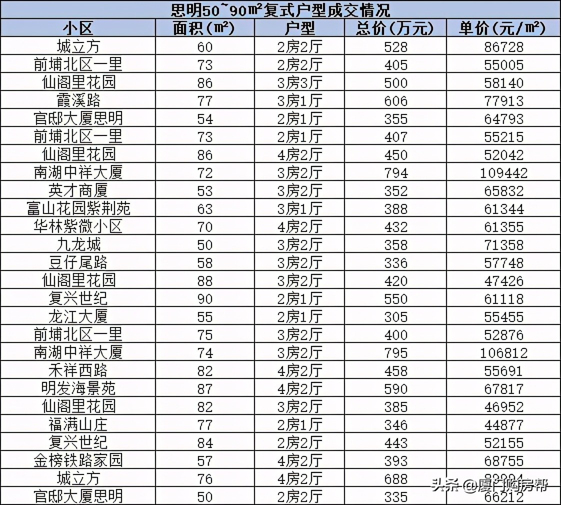 厦门复式楼盘60万左右,厦门150万复式住宅