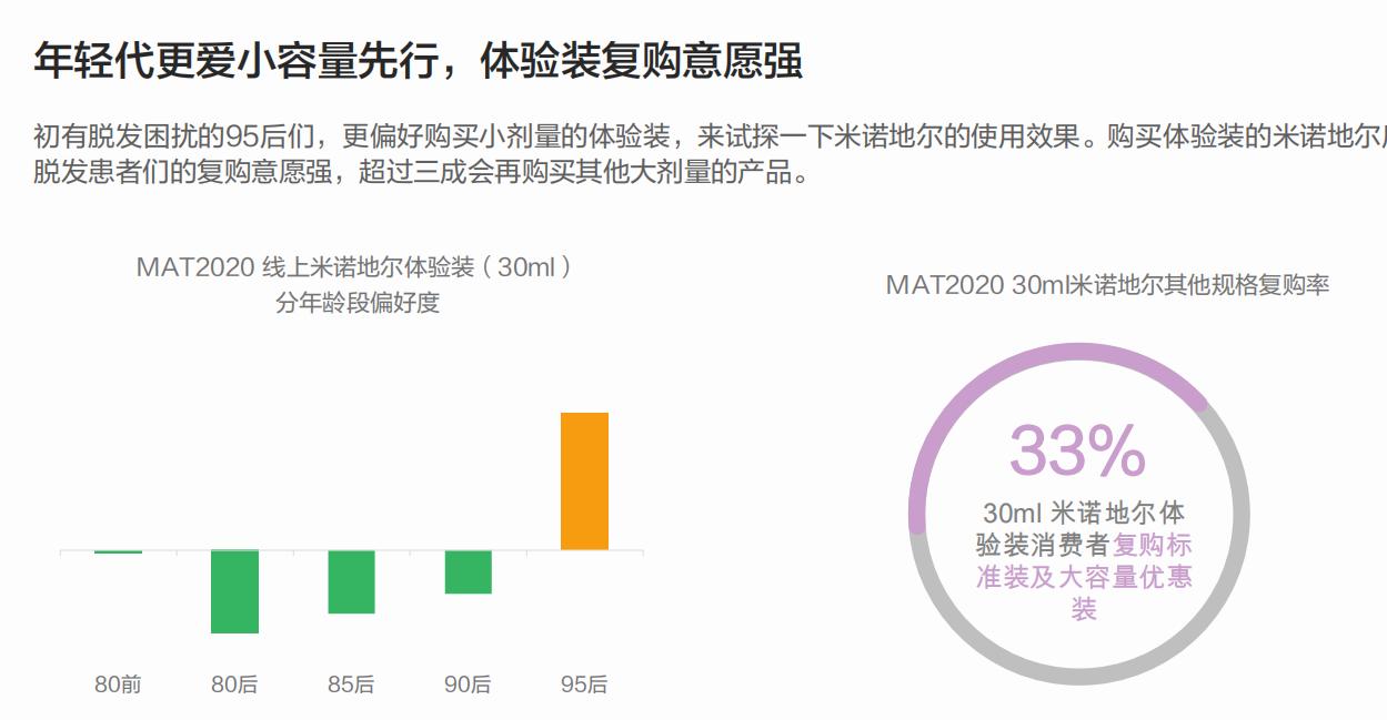 脱发治疗市场,脱发市场