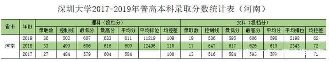 深圳大学，6个专业进入世界排名前1%，河南、河北、湖南分数高吗