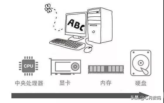如何自己组装电脑选配置,买个台式电脑配置怎么选