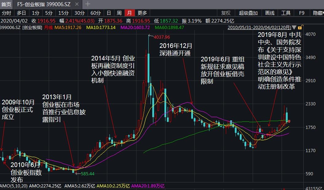 创业板注册制首批今天表现,创业板注册制对a股的影响
