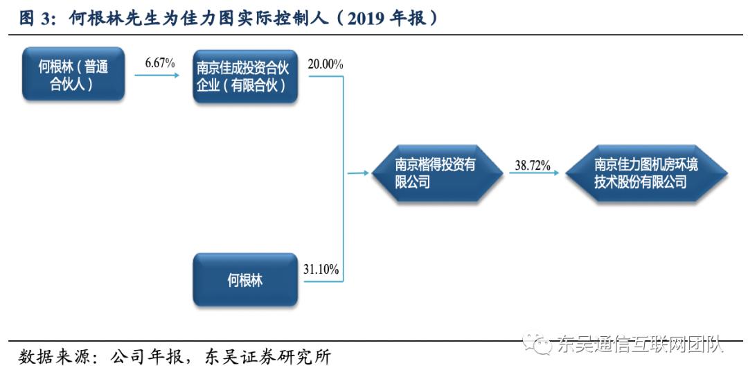 佳力图idc项目盈利预测,佳力图